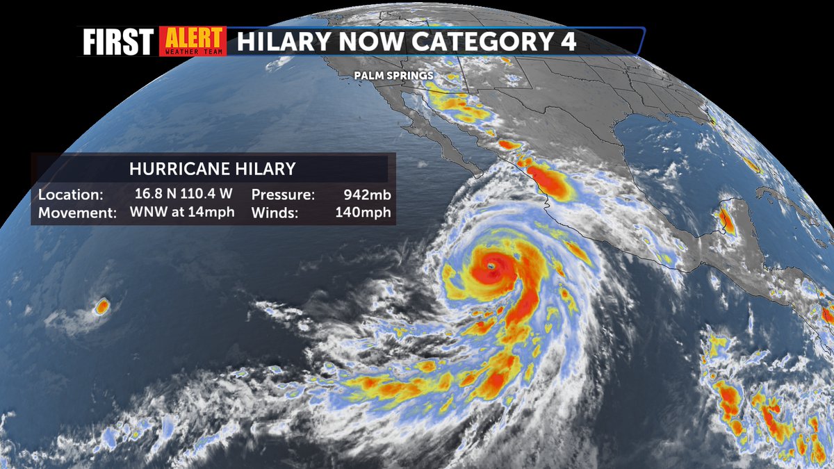 Hilary is now a category 4 hurricane.  Yesterday a tropical storm(50 MPH), Hilary started Thursday as a Cat. 1 (75 MPH) but is closing it out as a Cat 4. (140 MPH)