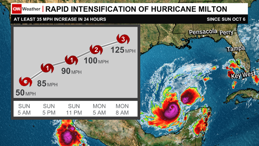 The rapid intensification (RI) that HurricaneMilton has/is undergoing is truly phenomenal. 75 mph increase in winds in ~27 hours is more than double the criteria for RI  @CNN