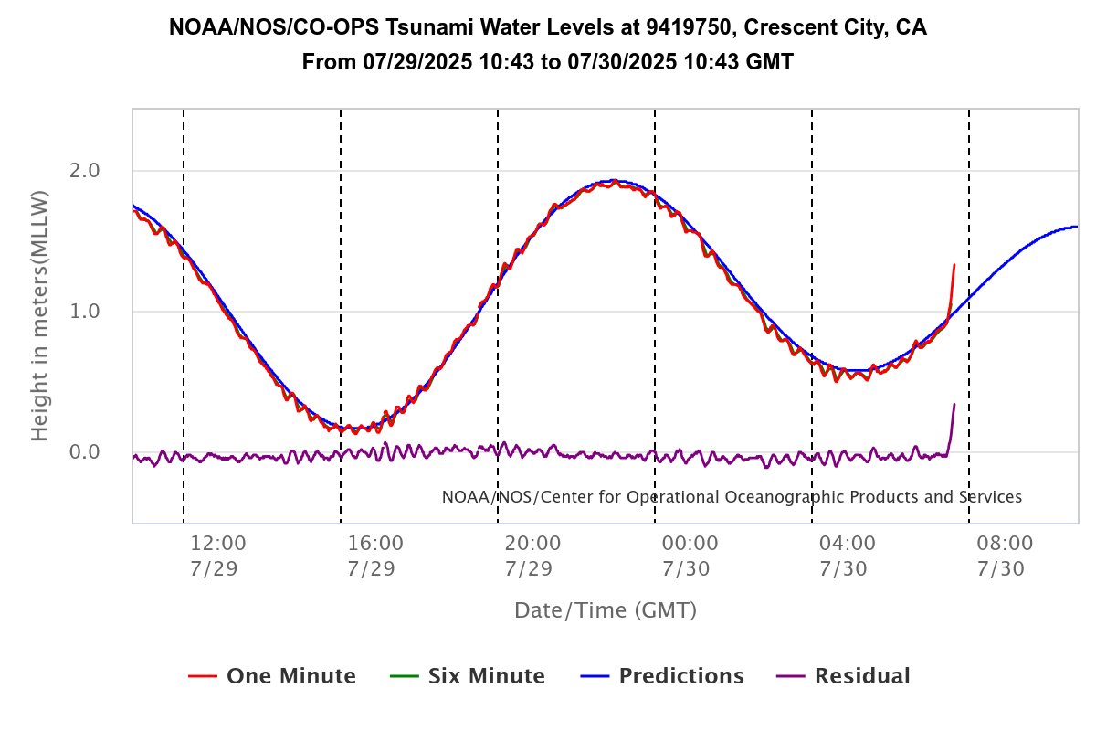 The first Tsunami waves are beginning to impact the coast with clear waves being recorded at the Crescent City and Humboldt Bay tide gauges.  Waves will continue to build in through the night and will become more dangerous as we approach high tide. Stay away from beaches